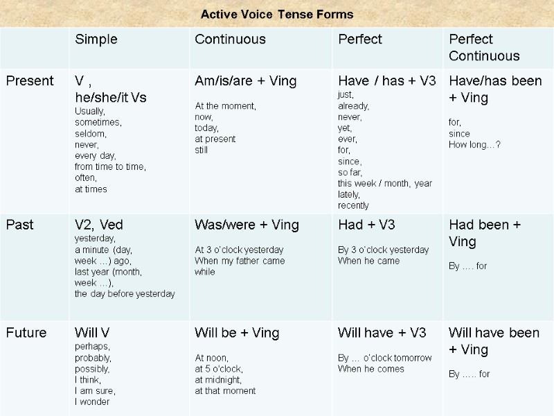 Active Voice Tense Forms